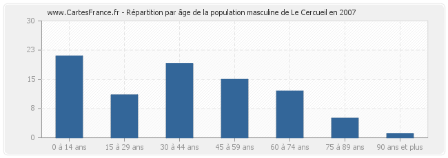 Répartition par âge de la population masculine de Le Cercueil en 2007